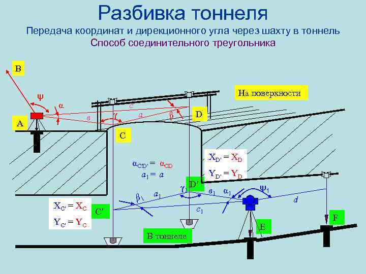 Разбивка тоннеля Передача координат и дирекционного угла через шахту в тоннель Способ соединительного треугольника