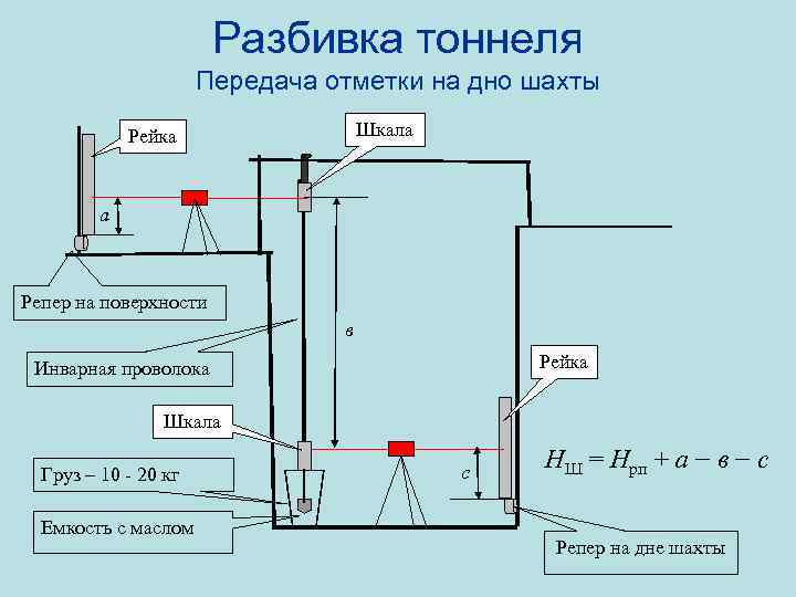 Разбивка тоннеля Передача отметки на дно шахты Шкала Рейка а Репер на поверхности в