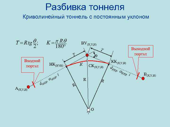 Разбивка тоннеля Криволинейный тоннель с постоянным уклоном ВУ(X, Y, H) Выходной портал Т Т
