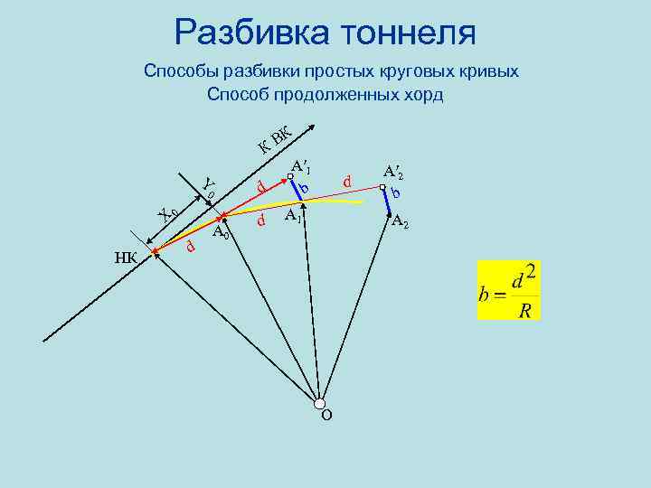 Разбивка тоннеля Способы разбивки простых круговых кривых Способ продолженных хорд К В К А′