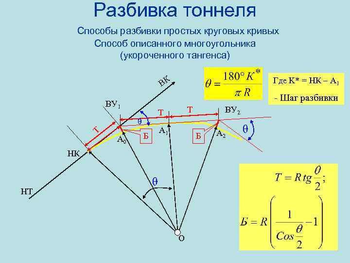 Разбивка тоннеля Способы разбивки простых круговых кривых Способ описанного многоугольника (укороченного тангенса) ВК -