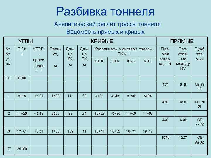 Разбивка тоннеля Аналитический расчет трассы тоннеля Ведомость прямых и кривых УГЛЫ № № угла