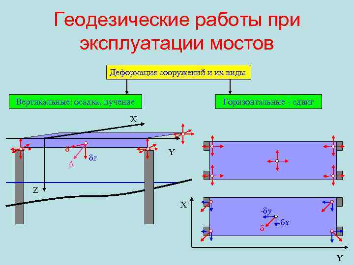 Геодезические работы при эксплуатации мостов Деформация сооружений и их виды Вертикальные: осадка, пучение Горизонтальные
