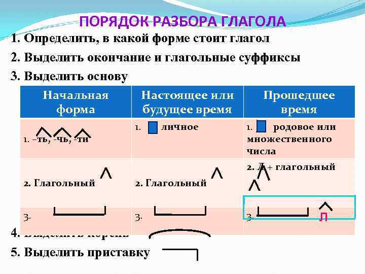 ПОРЯДОК РАЗБОРА ГЛАГОЛА 1. Определить, в какой форме стоит глагол 2. Выделить окончание и