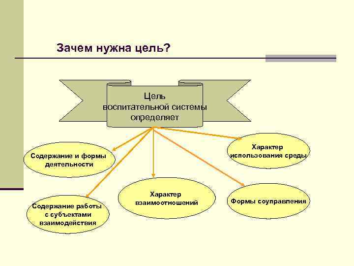 Схема целей воспитания