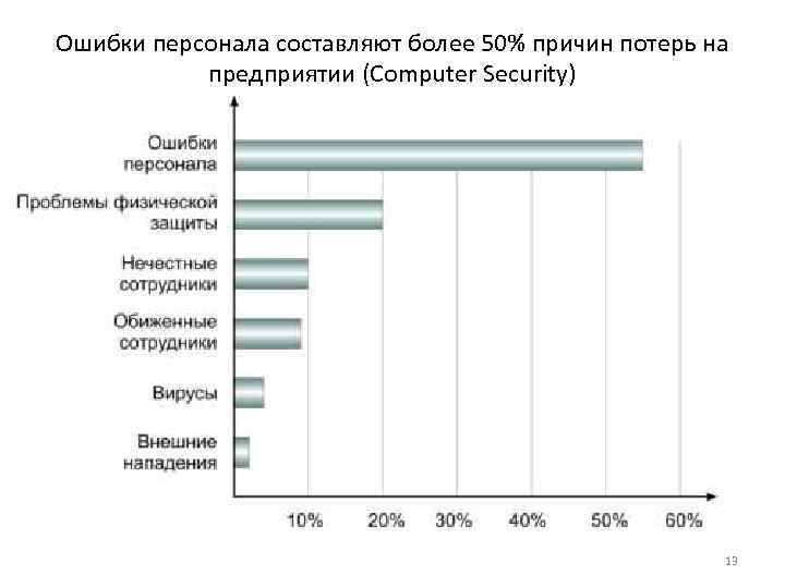 Ошибки персонала составляют более 50% причин потерь на предприятии (Computer Security) 13 