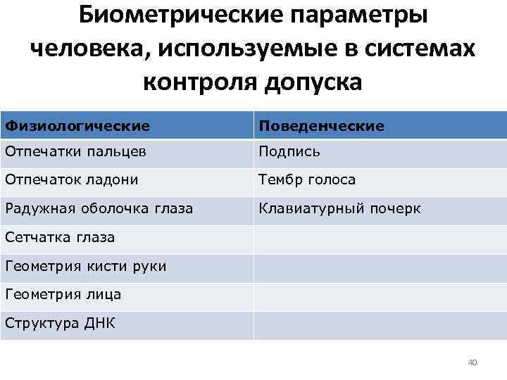 Биометрические параметры человека, используемые в системах контроля допуска Физиологические Поведенческие Отпечатки пальцев Подпись Отпечаток