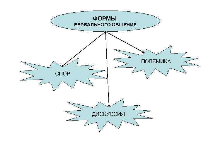 Управление спорами. Спор дискуссия полемика. Дискуссия, полемика, спор, диспут, дебаты.. Разновидности спора дискуссия диспут полемика дебаты прения. Дискуссия схема.