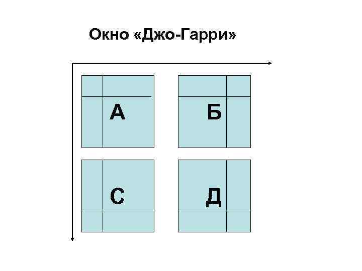 Изобразите четыре. Окно Джо Гарри. Тест окна Джо-Гарри. Окно Джо Гарри таблица. Окошко ДЖОГАРРИ.