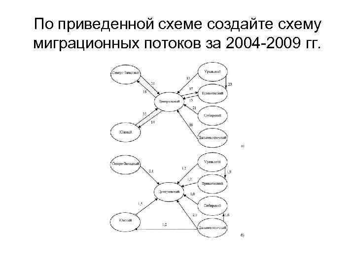 По приведенной схеме создайте схему миграционных потоков за 2004 -2009 гг. 