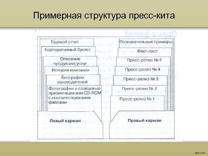 Примерная структура пресс-кита 