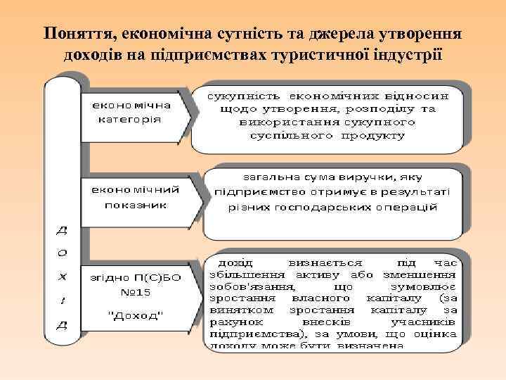 Поняття, економічна сутність та джерела утворення доходів на підприємствах туристичної індустрії 