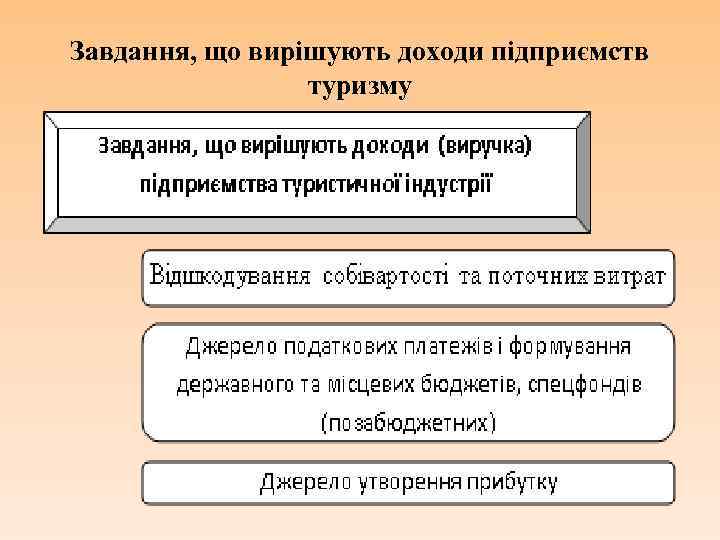 Завдання, що вирішують доходи підприємств туризму 