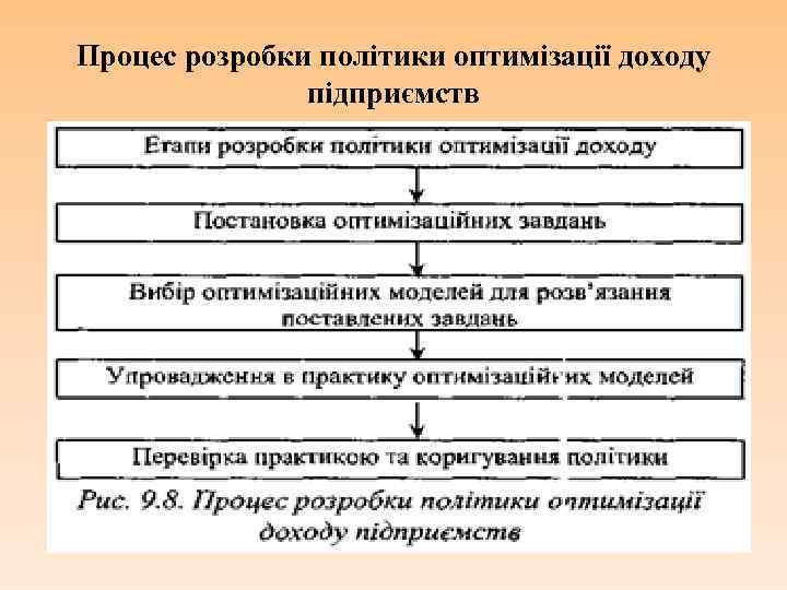 Процес розробки політики оптимізації доходу підприємств 