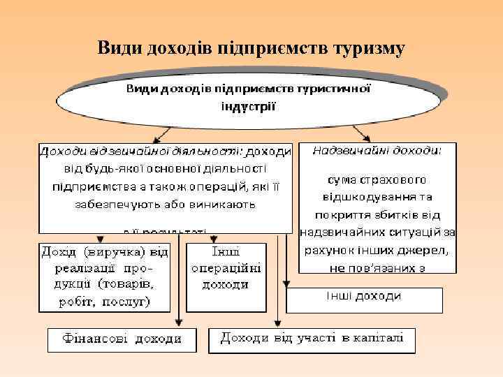 Види доходів підприємств туризму 
