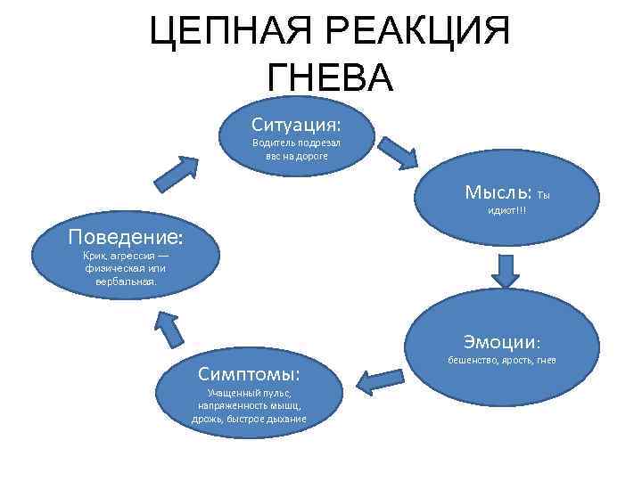 ЦЕПНАЯ РЕАКЦИЯ ГНЕВА Ситуация: Водитель подрезал вас на дороге Мысль: Ты идиот!!! Поведение: Крик,