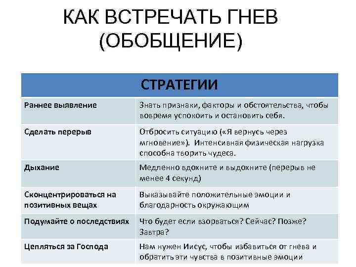 КАК ВСТРЕЧАТЬ ГНЕВ (ОБОБЩЕНИЕ) СТРАТЕГИИ Раннее выявление Знать признаки, факторы и обстоятельства, чтобы вовремя