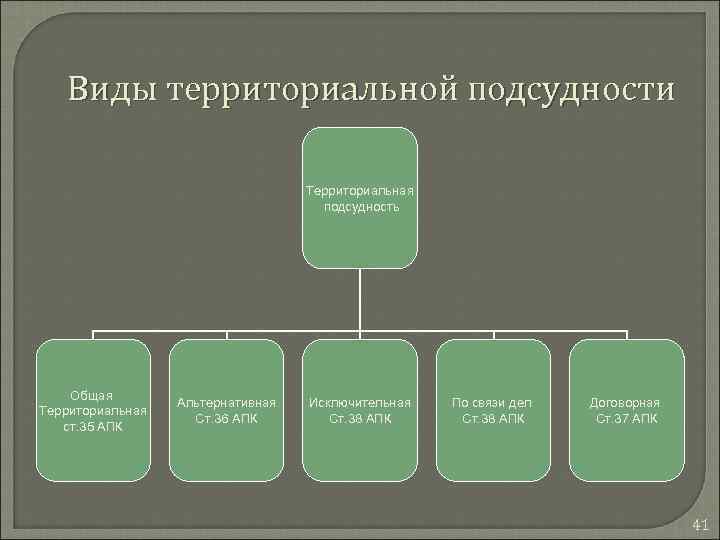 Виды подсудности гпк схема