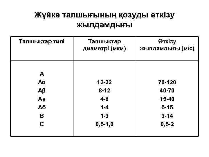 Жүйке талшығының қозуды өткізу жылдамдығы Талшықтар типі А Аα Аβ Аγ Аδ В С