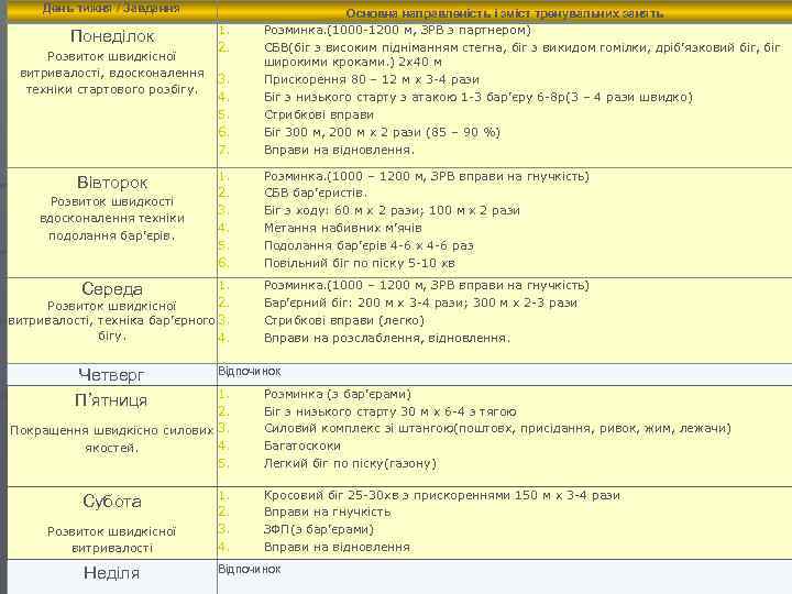 День тижня / Завдання Понеділок 1. 2. Розвиток швидкісної витривалості, вдосконалення 3. техніки стартового
