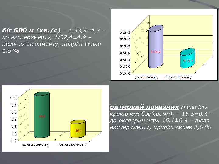 біг 600 м (хв. /с) – 1: 33, 9± 4, 7 – до експерименту,