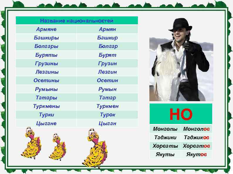 Название национальностей Армяне Армян Башкиры Башкир Болгары Болгар Буряты Бурят Грузины Грузин Лезгины Лезгин
