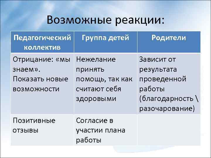 Возможные реакции: Педагогический коллектив Отрицание: «мы знаем» . Показать новые возможности Позитивные отзывы Группа