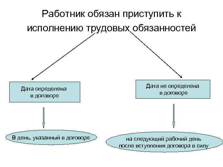 Работник обязан приступить к исполнению трудовых обязанностей Дата определена в договоре В день, указанный