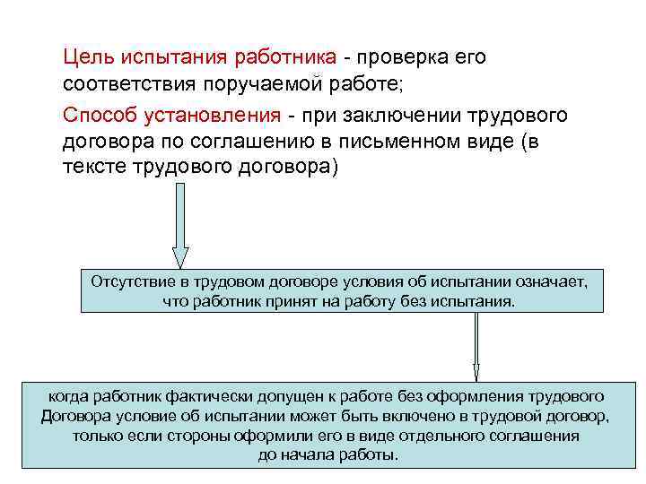 Цель испытания работника - проверка его соответствия поручаемой работе; Способ установления - при заключении