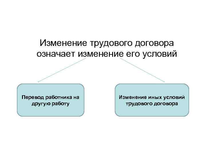 Изменение определенных условий трудового договора. Основания и порядок изменения условий трудового договора. Каков порядок изменения трудового договора. Изменение условий трудового договора схема. Формы изменения трудового договора.