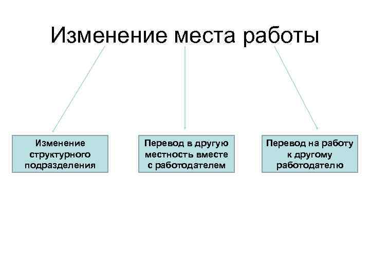Изменение места работы Изменение структурного подразделения Перевод в другую местность вместе с работодателем Перевод