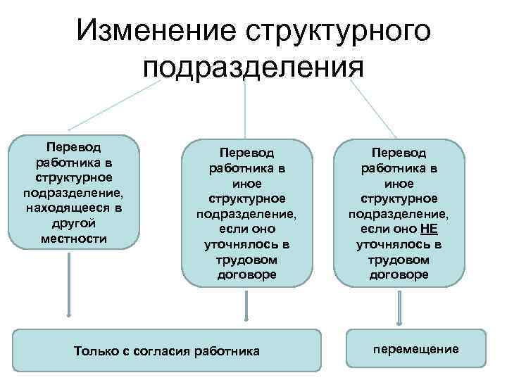 Подразделение перевод. Изменение структурного подразделения. Структурное подразделение Переводчика. Меняется название структурного подразделения. Изменение структурного подразделения без изменения трудовой функции.