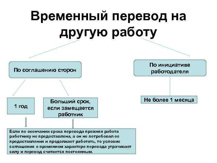 Временный перевод на другую работу По соглашению сторон 1 год Больший срок, если замещается