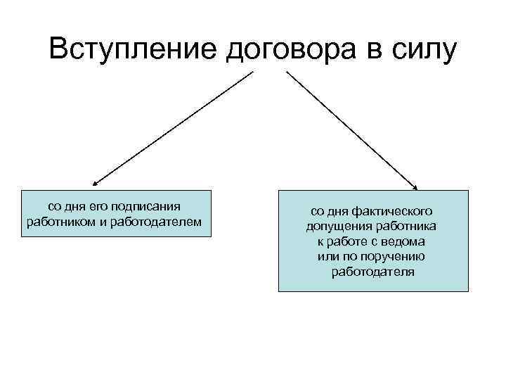 Вступление договора в силу со дня его подписания работником и работодателем со дня фактического