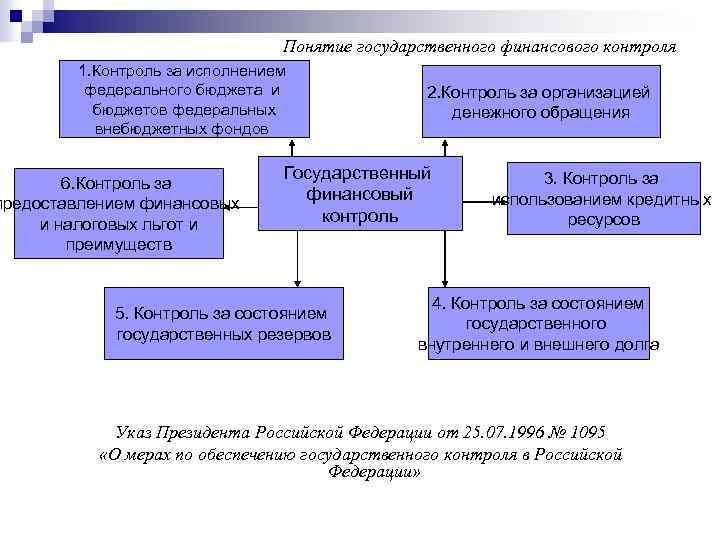 Понятие государственного финансового контроля 1. Контроль за исполнением федерального бюджета и бюджетов федеральных внебюджетных