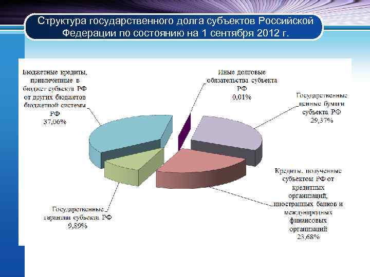 Структура государственного долга субъектов Российской Федерации по состоянию на 1 сентября 2012 г. 