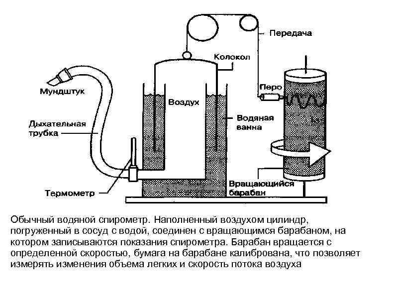 Структурная схема спирометра