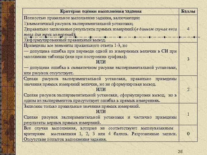 Критерии оценки выполнения задания Баллы Полностью правильное выполнение задания, включающее: 1)схематичный рисунок экспериментальной установки;
