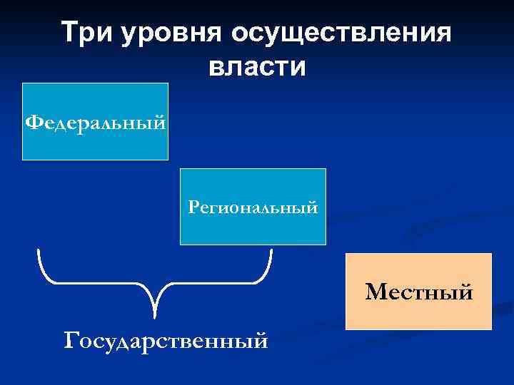 Три уровня осуществления власти Федеральный Региональный Местный Государственный 
