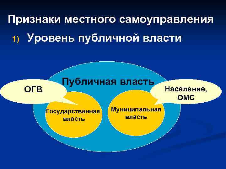 Признаки местного самоуправления 1) Уровень публичной власти ОГВ Публичная власть Государственная власть Муниципальная власть
