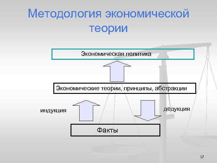 Методология экономической теории Экономическая политика Экономические теории, принципы, абстракции дедукция индукция Факты 17 