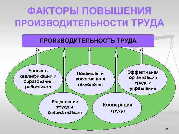 ФАКТОРЫ ПОВЫШЕНИЯ ПРОИЗВОДИТЕЛЬНОСТИ ТРУДА ПРОИЗВОДИТЕЛЬНОСТЬ ТРУДА Уровень квалификации и образования работников Новейшая и современная
