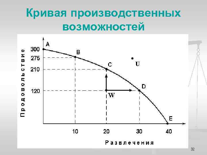 Кривая производственных возможностей 32 