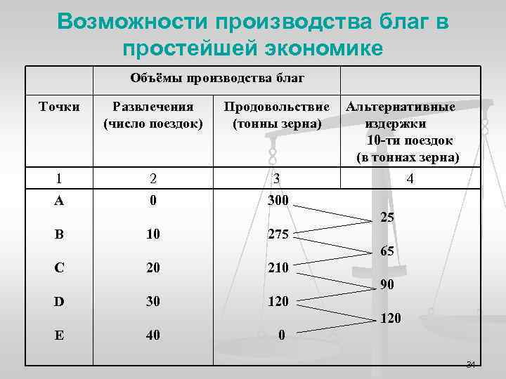 Возможности производства благ в простейшей экономике Объёмы производства благ Точки Развлечения (число поездок) Продовольствие