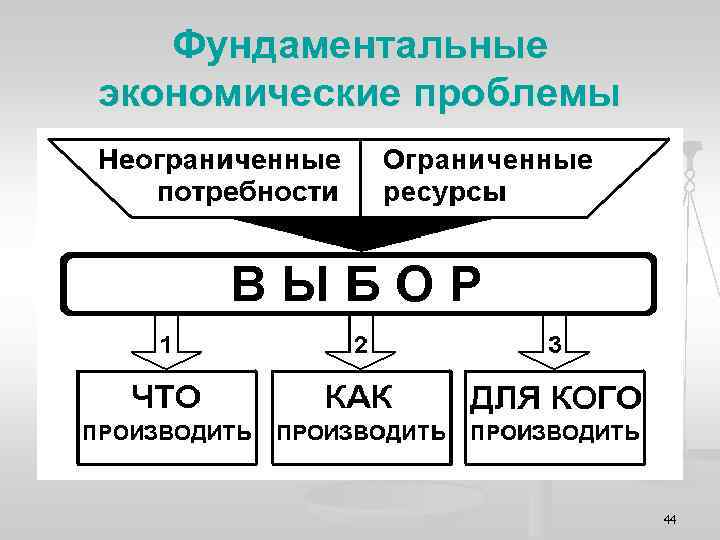 Фундаментальные экономические проблемы 44 