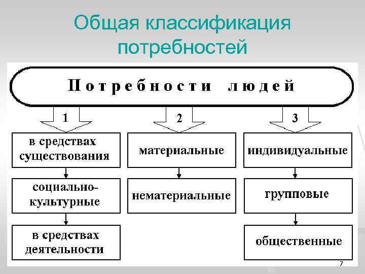 Общая классификация потребностей 7 