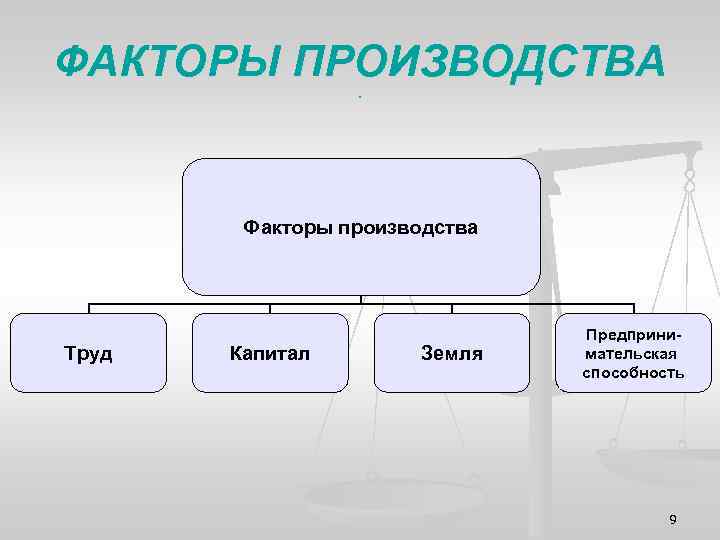 ФАКТОРЫ ПРОИЗВОДСТВА. Факторы производства Труд Капитал Земля Предпринимательская способность 9 