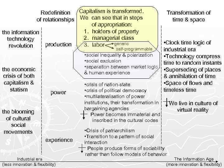 Capitalism is transformed. Redefinition of relationships We can see that in steps of appropriation:
