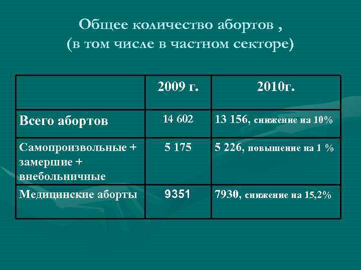 Общее количество абортов , (в том числе в частном секторе) 2009 г. 2010 г.