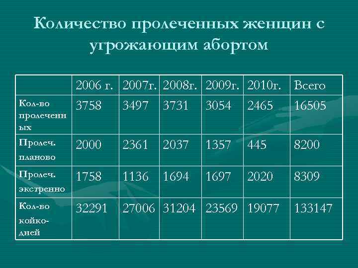Количество пролеченных женщин с угрожающим абортом Кол-во пролеченн ых 2006 г. 2007 г. 2008